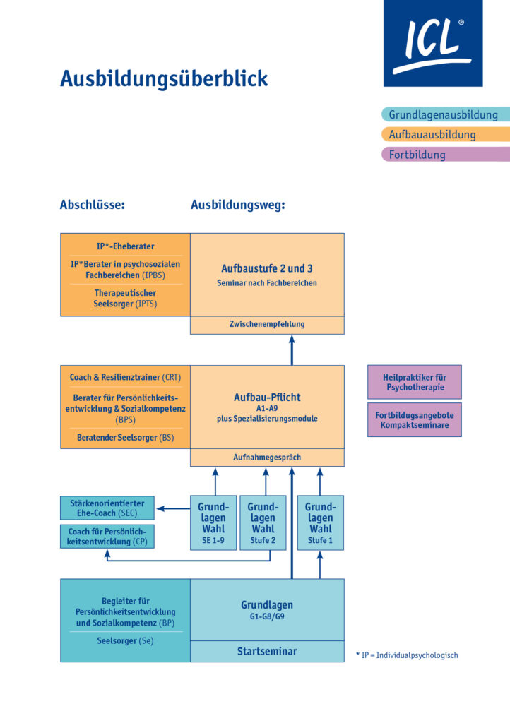 Ausbildungsüberblick ICL